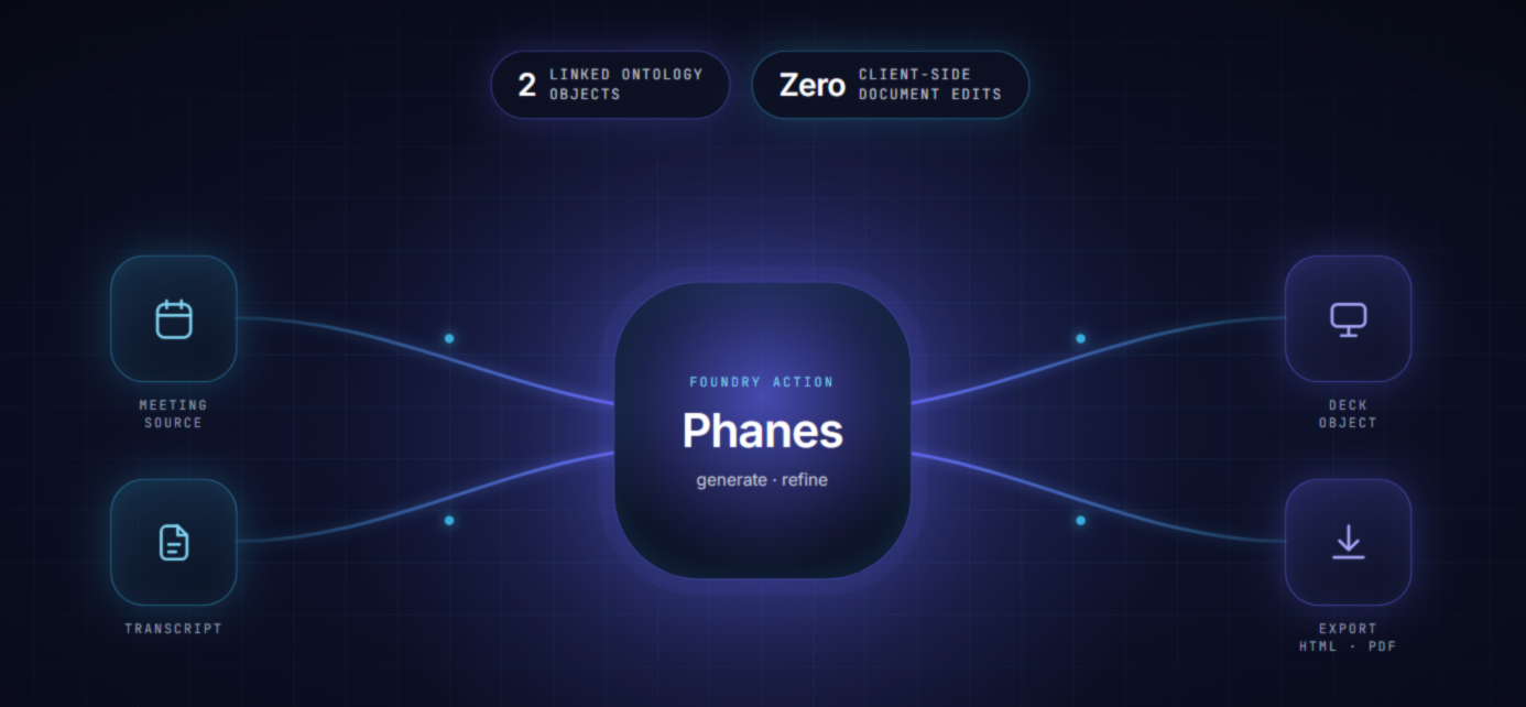 Building Governed AI Applications on Palantir Foundry: Turning a Meeting Into an Ontology Object